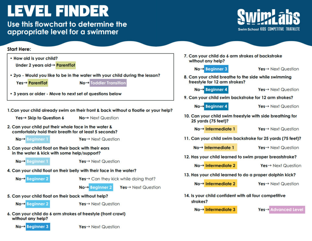 SwimLabs Level Finder